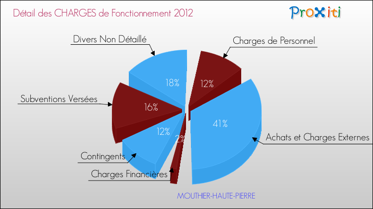 Décomposition des Charges de Fonctionnement 2012 de la commune de MOUTHIER-HAUTE-PIERRE Charges de Fonctionnement 2012 pour la commune de MOUTHIER-HAUTE-PIERRE