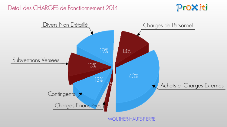 Décomposition des Charges de Fonctionnement 2014 de la commune de MOUTHIER-HAUTE-PIERRE Charges de Fonctionnement 2014 pour la commune de MOUTHIER-HAUTE-PIERRE