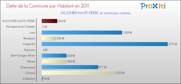 Dette par habitant de la commune en 2011 pour MOUTHIER-HAUTE-PIERRE et les communes proches Comparaison de la dette par habitant de la commune en 2011 pour MOUTHIER-HAUTE-PIERRE et les communes voisines