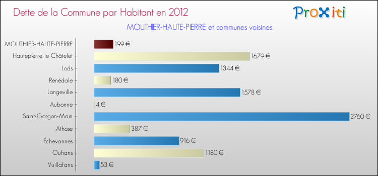 Dette par habitant de la commune en 2012 pour MOUTHIER-HAUTE-PIERRE et les communes proches Comparaison de la dette par habitant de la commune en 2012 pour MOUTHIER-HAUTE-PIERRE et les communes voisines