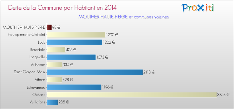 Dette par habitant de la commune en 2014 pour MOUTHIER-HAUTE-PIERRE et les communes proches Comparaison de la dette par habitant de la commune en 2014 pour MOUTHIER-HAUTE-PIERRE et les communes voisines