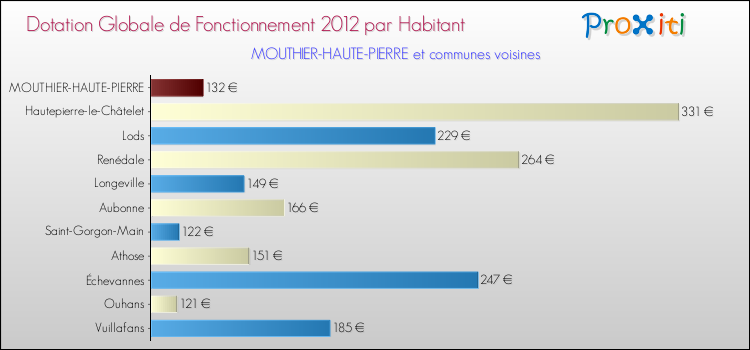 Montant des dotations globales de fonctionnement DGF par Habitant pour MOUTHIER-HAUTE-PIERRE et les communes proches Comparaison des des dotations globales de fonctionnement DGF par habitant pour MOUTHIER-HAUTE-PIERRE et les communes voisines