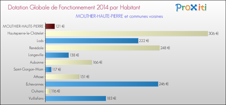 Montant des dotations globales de fonctionnement DGF par Habitant pour MOUTHIER-HAUTE-PIERRE et les communes proches en 2014. Comparaison des des dotations globales de fonctionnement DGF par habitant pour MOUTHIER-HAUTE-PIERRE et les communes voisines en 2014.