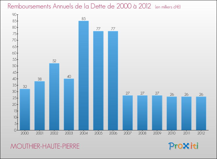 Evolution de l'annuité de la dette pour la commune de MOUTHIER-HAUTE-PIERRE de 2000 à 2012 Annuités de la dette pour MOUTHIER-HAUTE-PIERRE de 2000 à 2012