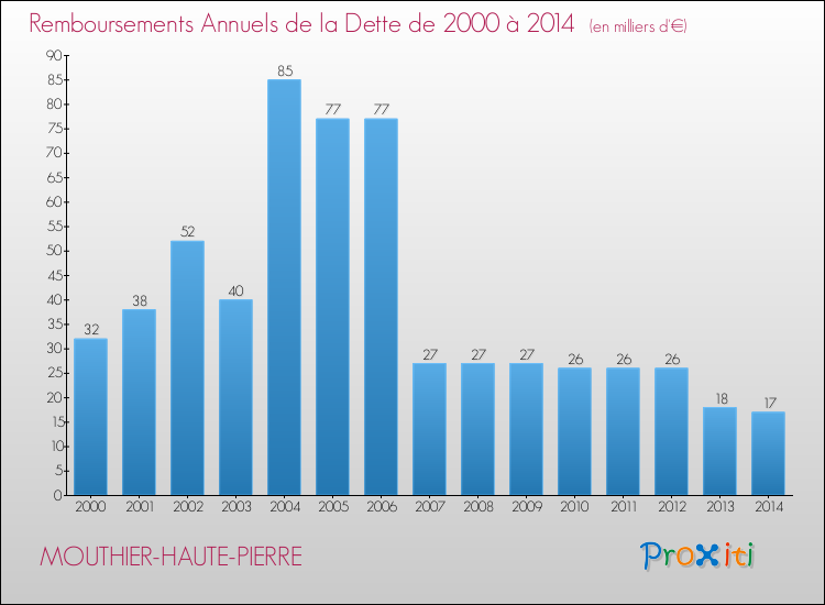 Evolution de l'annuité de la dette pour la commune de MOUTHIER-HAUTE-PIERRE de 2000 à 2014 Annuités de la dette pour MOUTHIER-HAUTE-PIERRE de 2000 à 2014