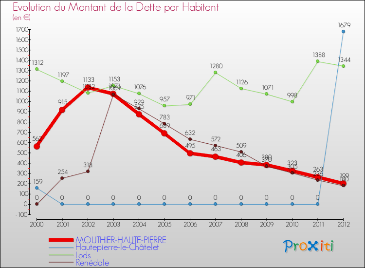 Evolution de la dette par habitant pour la commune de MOUTHIER-HAUTE-PIERRE et les communes proches de 2000 à 2012 Comparaison de la dette par habitant pour MOUTHIER-HAUTE-PIERRE et les communes voisines de 2000 à 2012