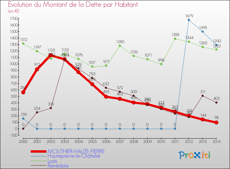Evolution de la dette par habitant pour la commune de MOUTHIER-HAUTE-PIERRE et les communes proches de 2000 à 2014 Comparaison de la dette par habitant pour MOUTHIER-HAUTE-PIERRE et les communes voisines de 2000 à 2014