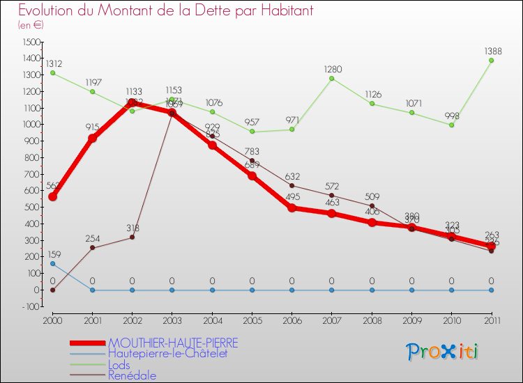 Evolution de la dette par habitant pour la commune de MOUTHIER-HAUTE-PIERRE et les communes proches Comparaison de la dette par habitant pour MOUTHIER-HAUTE-PIERRE et les communes voisines