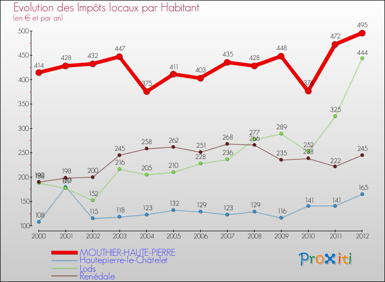 Evolution et montant des impôts locaux par Habitant pour MOUTHIER-HAUTE-PIERRE et les communes proches Comparaison des impôts locaux par habitant pour MOUTHIER-HAUTE-PIERRE et les communes voisines