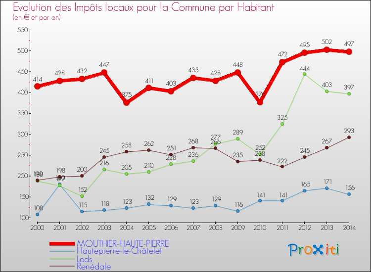Evolution et montant des impôts locaux par Habitant pour MOUTHIER-HAUTE-PIERRE et les communes proches de 2000 à 2014 Comparaison des impôts locaux par habitant pour MOUTHIER-HAUTE-PIERRE et les communes voisines de 2000 à 2014