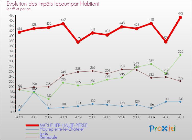 Evolution et montant des impôts locaux par Habitant pour MOUTHIER-HAUTE-PIERRE et les communes proches Comparaison des impôts locaux par habitant pour MOUTHIER-HAUTE-PIERRE et les communes voisines