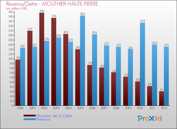 Evolution comparée de la dette et des revenus pour la commune de MOUTHIER-HAUTE-PIERRE de 2000 à 2012 Comparaison de la dette et des revenus pour MOUTHIER-HAUTE-PIERRE de 2000 à 2012