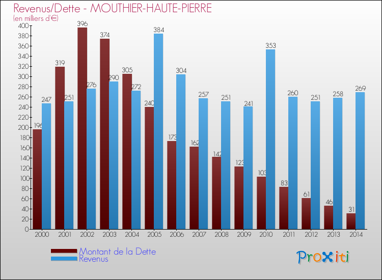 Evolution comparée de la dette et des revenus pour la commune de MOUTHIER-HAUTE-PIERRE de 2000 à 2014 Comparaison de la dette et des revenus pour MOUTHIER-HAUTE-PIERRE de 2000 à 2014