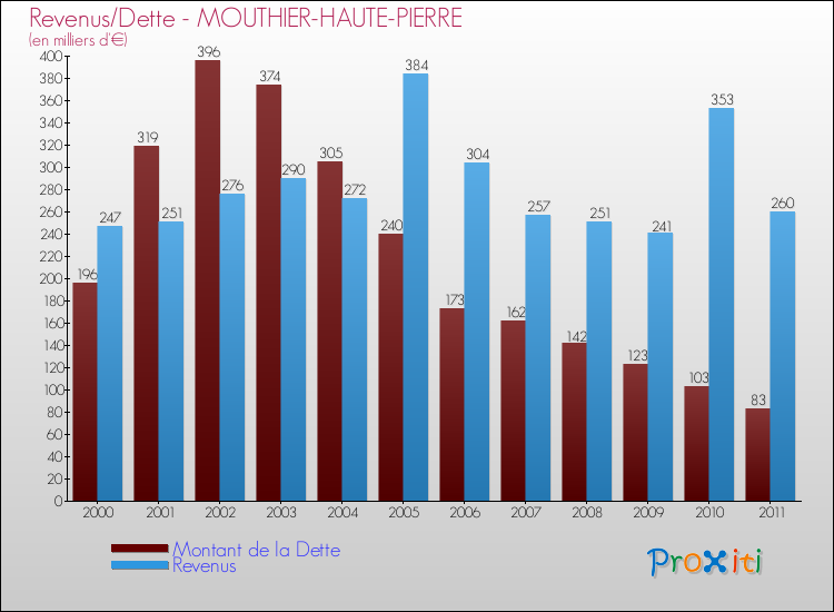 Evolution comparée de la dette et des revenus pour la commune de MOUTHIER-HAUTE-PIERRE de 2000 à 2011 Comparaison de la dette et des revenus pour MOUTHIER-HAUTE-PIERRE de 2000 à 2011