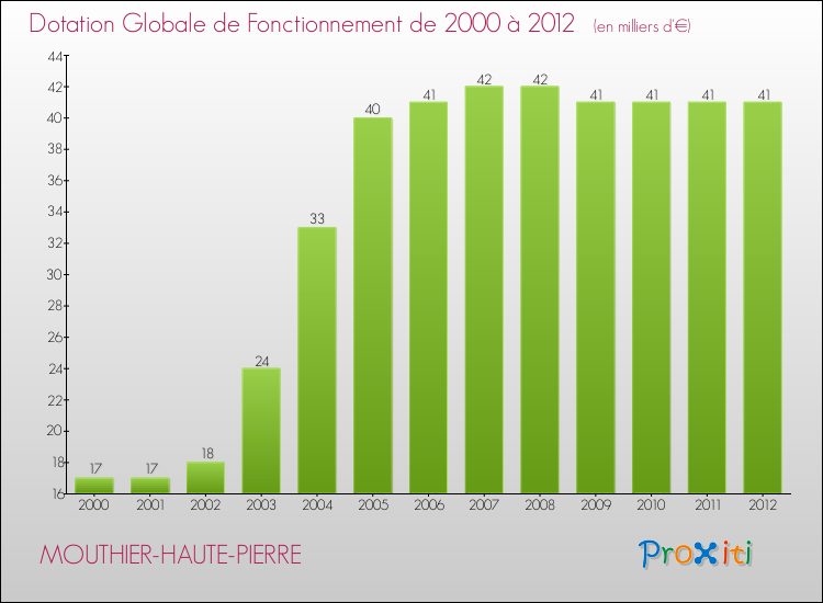 Evolution du montant de la Dotation Globale de Fonctionnement pour la commune de MOUTHIER-HAUTE-PIERRE de 2000 à 2012 Evolution du montant de la Dotation Globale de Fonctionnement pour MOUTHIER-HAUTE-PIERRE de 2000 à 2012
