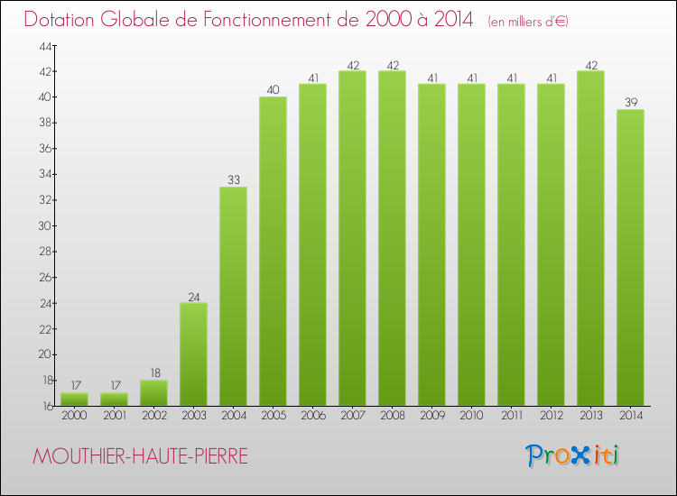 Evolution du montant de la Dotation Globale de Fonctionnement pour la commune de MOUTHIER-HAUTE-PIERRE de 2000 à 2014 Evolution du montant de la Dotation Globale de Fonctionnement pour MOUTHIER-HAUTE-PIERRE de 2000 à 2014