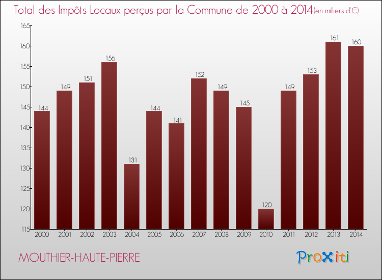 Evolution des Impôts Locaux pour la commune de MOUTHIER-HAUTE-PIERRE de 2000 à 2014 Evolution des Impôts Locaux pour MOUTHIER-HAUTE-PIERRE de 2000 à 2014