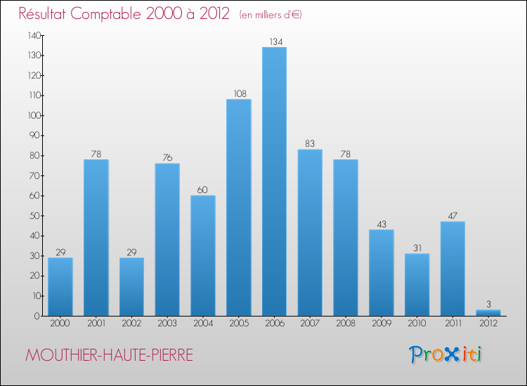 Evolution du résultat comptable pour la commune de MOUTHIER-HAUTE-PIERRE de 2000 à 2012 Evolution du résultat comptable pour MOUTHIER-HAUTE-PIERRE de 2000 à 2012