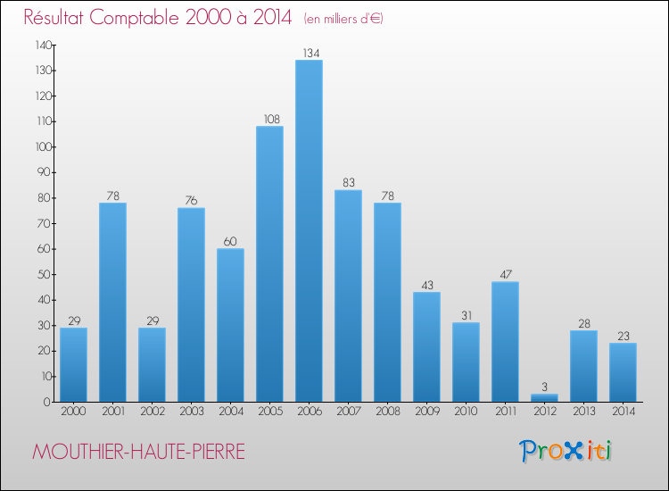 Evolution du résultat comptable pour la commune de MOUTHIER-HAUTE-PIERRE de 2000 à 2014 Evolution du résultat comptable pour MOUTHIER-HAUTE-PIERRE de 2000 à 2014