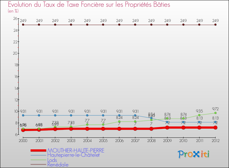 Evolution du taux de la taxe foncière sur le bati pour MOUTHIER-HAUTE-PIERRE et les communes proches de 2000 à 2012 Comparaison des taux de taxe foncière sur le bati pour MOUTHIER-HAUTE-PIERRE et les communes voisines de 2000 à 2012