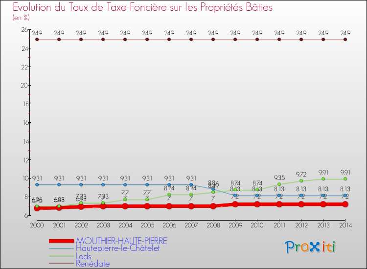 Evolution du taux de la taxe foncière sur le bati pour MOUTHIER-HAUTE-PIERRE et les communes proches de 2000 à 2014 Comparaison des taux de taxe foncière sur le bati pour MOUTHIER-HAUTE-PIERRE et les communes voisines de 2000 à 2014