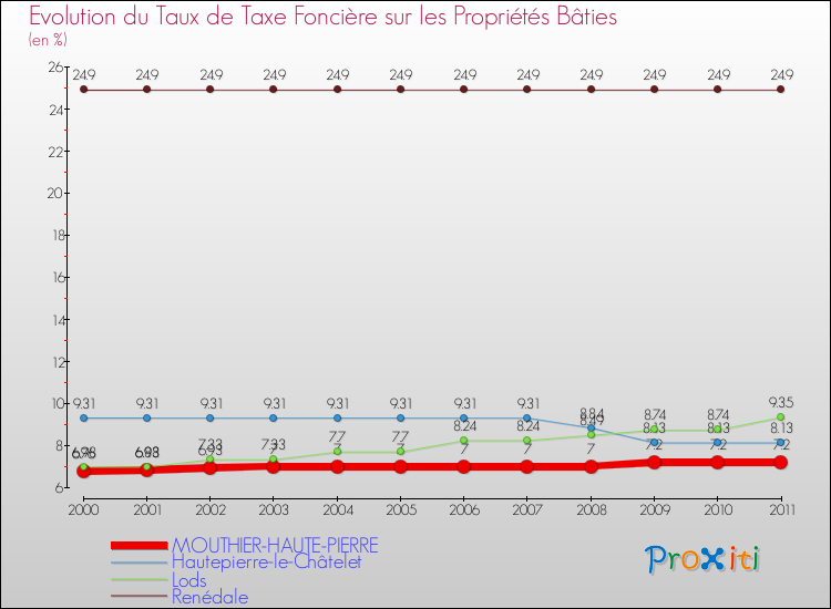 Evolution du taux de la taxe foncière sur le bati pour MOUTHIER-HAUTE-PIERRE et les communes proches Comparaison des taux de taxe foncière sur le bati pour MOUTHIER-HAUTE-PIERRE et les communes voisines