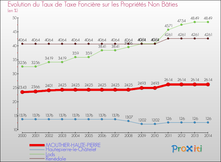Evolution du taux de la taxe foncière sur les immeubles et terrains non batis pour MOUTHIER-HAUTE-PIERRE et les communes proches de 2000 à 2014 Comparaison des taux de la taxe foncière sur les immeubles et terrains non batis pour MOUTHIER-HAUTE-PIERRE et les communes voisines de 2000 à 2014