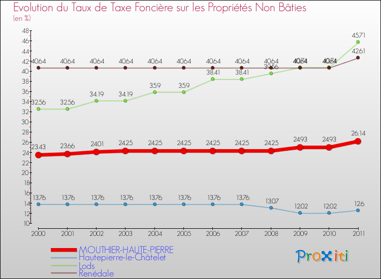 Evolution du taux de la taxe foncière sur les immeubles et terrains non batis pour MOUTHIER-HAUTE-PIERRE et les communes proches Comparaison des taux de la taxe foncière sur les immeubles et terrains non batis pour MOUTHIER-HAUTE-PIERRE et les communes voisines