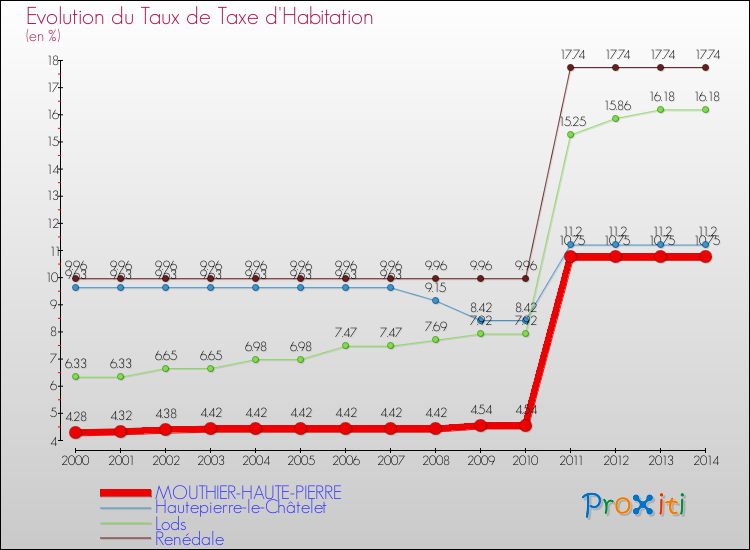Evolution du taux de la taxe d'habitation pour MOUTHIER-HAUTE-PIERRE et les communes proches de 2000 à 2014 Comparaison des taux de la taxe d'habitation pour MOUTHIER-HAUTE-PIERRE et les communes voisines de 2000 à 2014