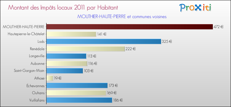 Montant des impôts locaux par Habitant pour MOUTHIER-HAUTE-PIERRE et les communes proches Comparaison des impôts locaux par habitant pour MOUTHIER-HAUTE-PIERRE et les communes voisines