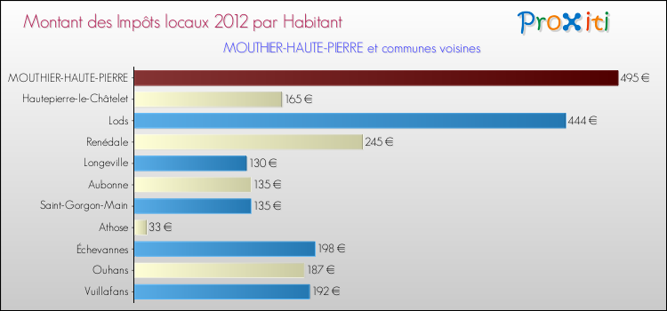 Montant des impôts locaux par Habitant pour MOUTHIER-HAUTE-PIERRE et les communes proches Comparaison des impôts locaux par habitant pour MOUTHIER-HAUTE-PIERRE et les communes voisines
