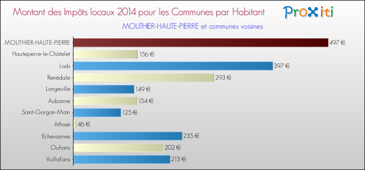 Montant des impôts locaux par Habitant pour MOUTHIER-HAUTE-PIERRE et les communes proches en 2014 Comparaison des impôts locaux par habitant pour MOUTHIER-HAUTE-PIERRE et les communes voisines en 2014