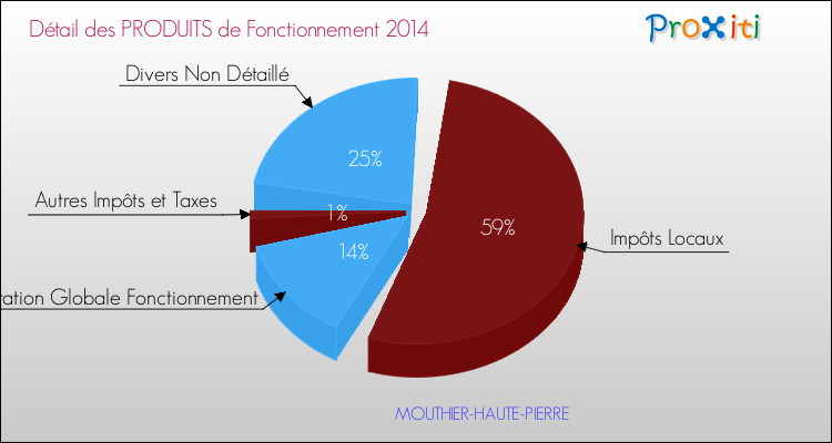 Décomposition du Budget de Fonctionnement 2014 de la commune de MOUTHIER-HAUTE-PIERRE Budget de Fonctionnement 2014 pour la commune de MOUTHIER-HAUTE-PIERRE