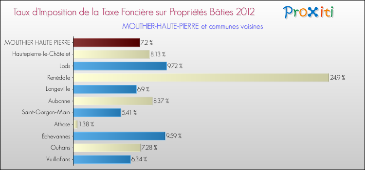 Taux d'imposition de la taxe foncière sur le bati 2012 pour MOUTHIER-HAUTE-PIERRE et les communes proches Comparaison des taux d'imposition de la taxe foncière sur le bati 2012 pour MOUTHIER-HAUTE-PIERRE et les communes voisines