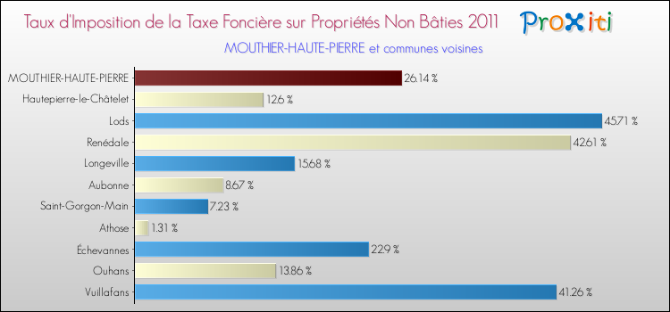 Taux d'imposition de la taxe foncière sur les immeubles et terrains non batis 2011 pour MOUTHIER-HAUTE-PIERRE et les communes proches Comparaison des taux d'imposition de la taxe foncière sur les immeubles et terrains non batis 2011 pour MOUTHIER-HAUTE-PIERRE et les communes voisines
