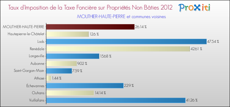 Taux d'imposition de la taxe foncière sur les immeubles et terrains non batis 2012 pour MOUTHIER-HAUTE-PIERRE et les communes proches Comparaison des taux d'imposition de la taxe foncière sur les immeubles et terrains non batis 2012 pour MOUTHIER-HAUTE-PIERRE et les communes voisines