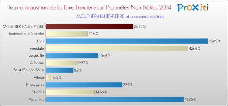 Taux d'imposition de la taxe foncière sur les immeubles et terrains non batis 2014 pour MOUTHIER-HAUTE-PIERRE et les communes proches Comparaison des taux d'imposition de la taxe foncière sur les immeubles et terrains non batis 2014 pour MOUTHIER-HAUTE-PIERRE et les communes voisines