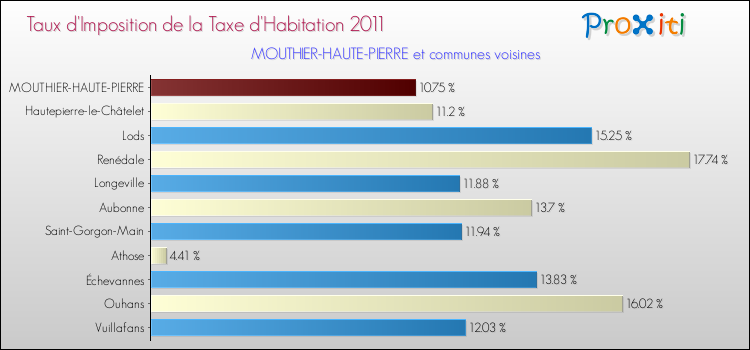 Taux d'imposition de la taxe d'habitation 2011 pour MOUTHIER-HAUTE-PIERRE et les communes proches Comparaison des taux d'imposition de la taxe d'habitation 2011 pour MOUTHIER-HAUTE-PIERRE et les communes voisines