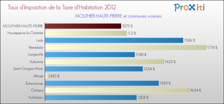 Taux d'imposition de la taxe d'habitation 2012 pour MOUTHIER-HAUTE-PIERRE et les communes proches Comparaison des taux d'imposition de la taxe d'habitation 2012 pour MOUTHIER-HAUTE-PIERRE et les communes voisines