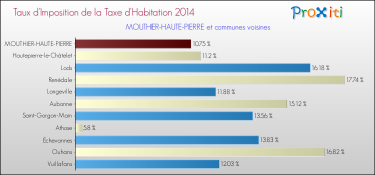 Taux d'imposition de la taxe d'habitation 2014 pour MOUTHIER-HAUTE-PIERRE et les communes proches Comparaison des taux d'imposition de la taxe d'habitation 2014 pour MOUTHIER-HAUTE-PIERRE et les communes voisines