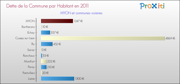 Dette par habitant de la commune en 2011 pour MYON et les communes proches Comparaison de la dette par habitant de la commune en 2011 pour MYON et les communes voisines