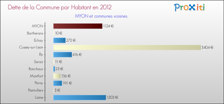 Dette par habitant de la commune en 2012 pour MYON et les communes proches Comparaison de la dette par habitant de la commune en 2012 pour MYON et les communes voisines