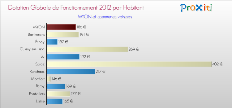 Montant des dotations globales de fonctionnement DGF par Habitant pour MYON et les communes proches Comparaison des des dotations globales de fonctionnement DGF par habitant pour MYON et les communes voisines