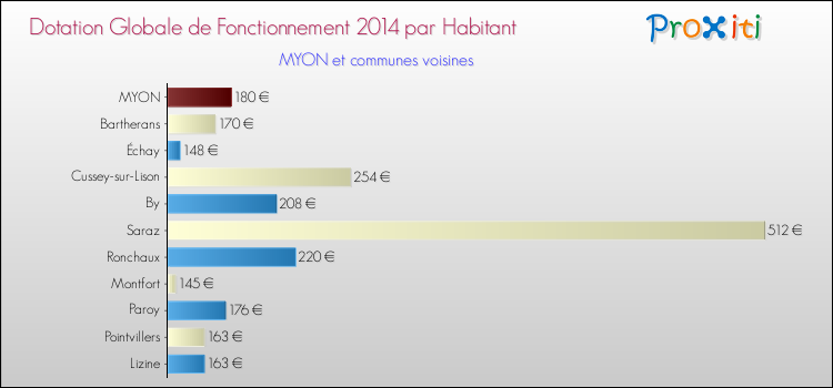 Montant des dotations globales de fonctionnement DGF par Habitant pour MYON et les communes proches en 2014. Comparaison des des dotations globales de fonctionnement DGF par habitant pour MYON et les communes voisines en 2014.