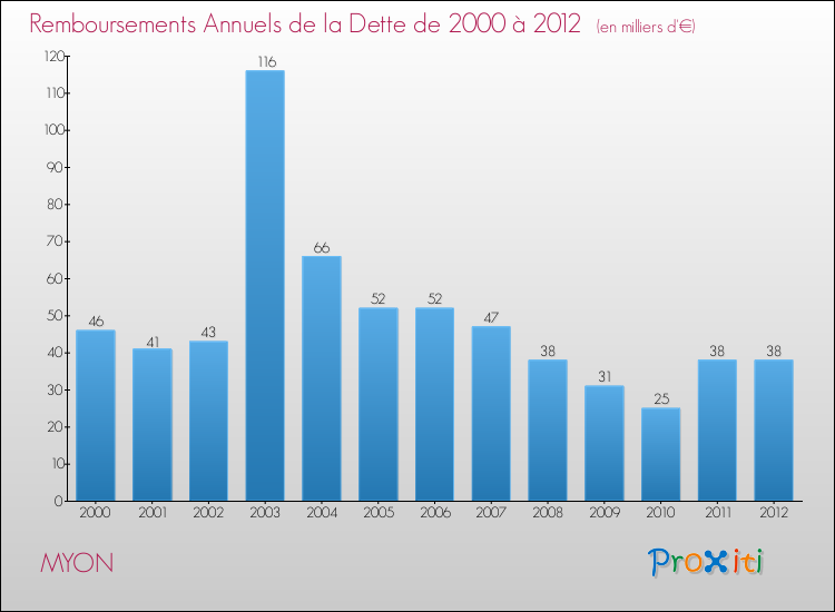 Evolution de l'annuité de la dette pour la commune de MYON de 2000 à 2012 Annuités de la dette pour MYON de 2000 à 2012