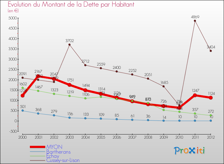 Evolution de la dette par habitant pour la commune de MYON et les communes proches de 2000 à 2012 Comparaison de la dette par habitant pour MYON et les communes voisines de 2000 à 2012