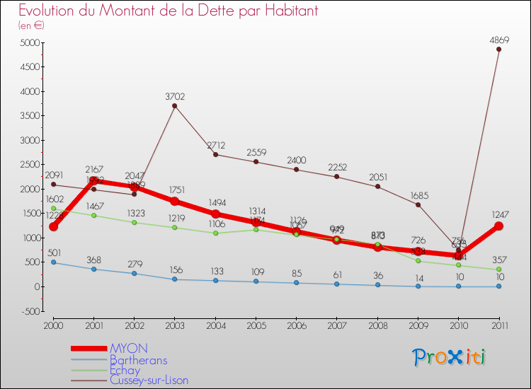 Evolution de la dette par habitant pour la commune de MYON et les communes proches Comparaison de la dette par habitant pour MYON et les communes voisines