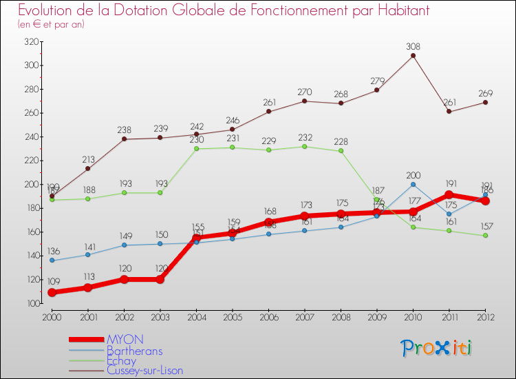 Evolution et montant de la dotation globale de fonctionnement par Habitant pour MYON et les communes proches Comparaison des dotations globales de fonctionnement par habitant pour MYON et les communes voisines