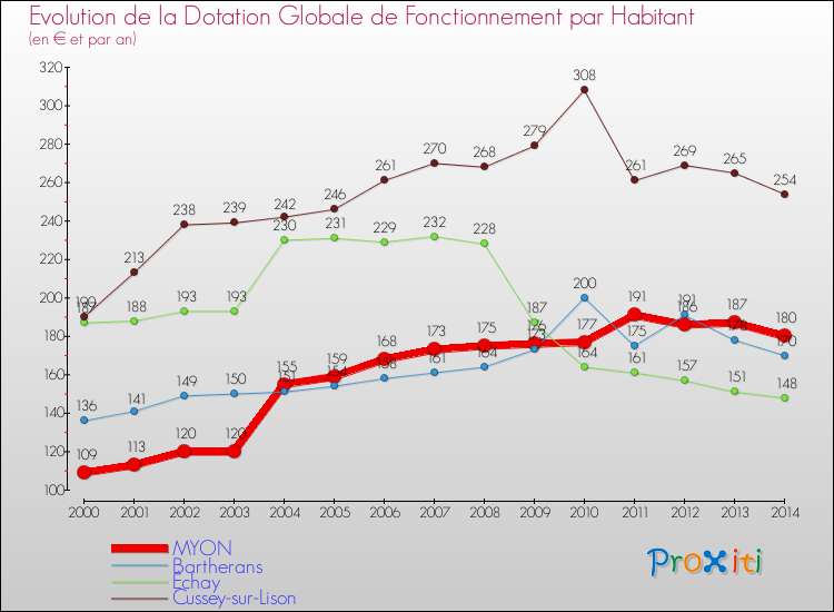 Evolution et montant de la dotation globale de fonctionnement par Habitant pour MYON et les communes proches de 2000 à 2014. Comparaison des dotations globales de fonctionnement par habitant pour MYON et les communes voisines de 2000 à 2014.