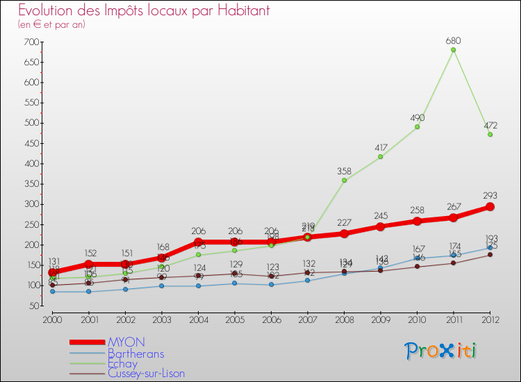 Evolution et montant des impôts locaux par Habitant pour MYON et les communes proches Comparaison des impôts locaux par habitant pour MYON et les communes voisines